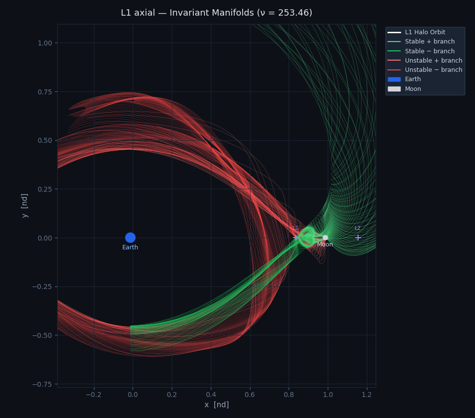 L1 Axial orbit manifolds with piercing points, 2D projection