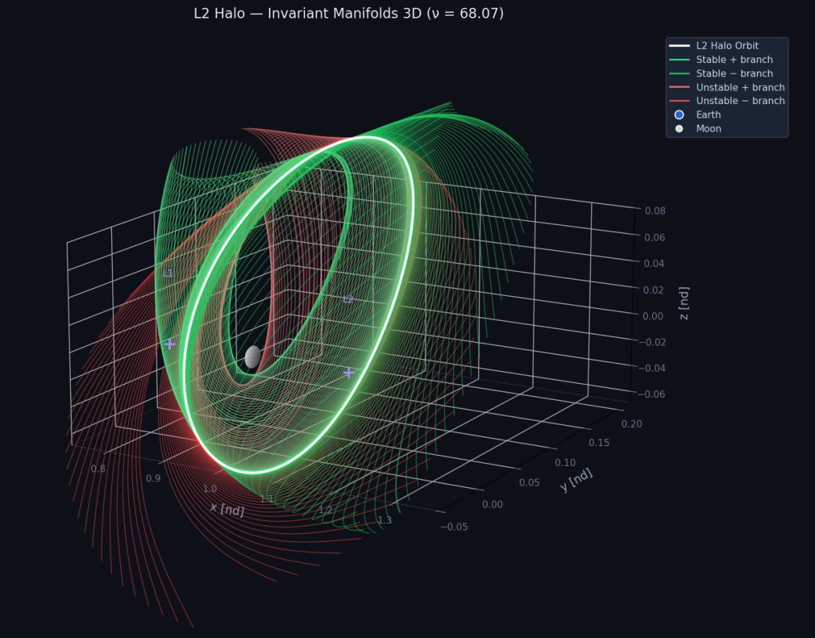 Stable and unstable invariant manifolds of an L2 Halo orbit in 3D