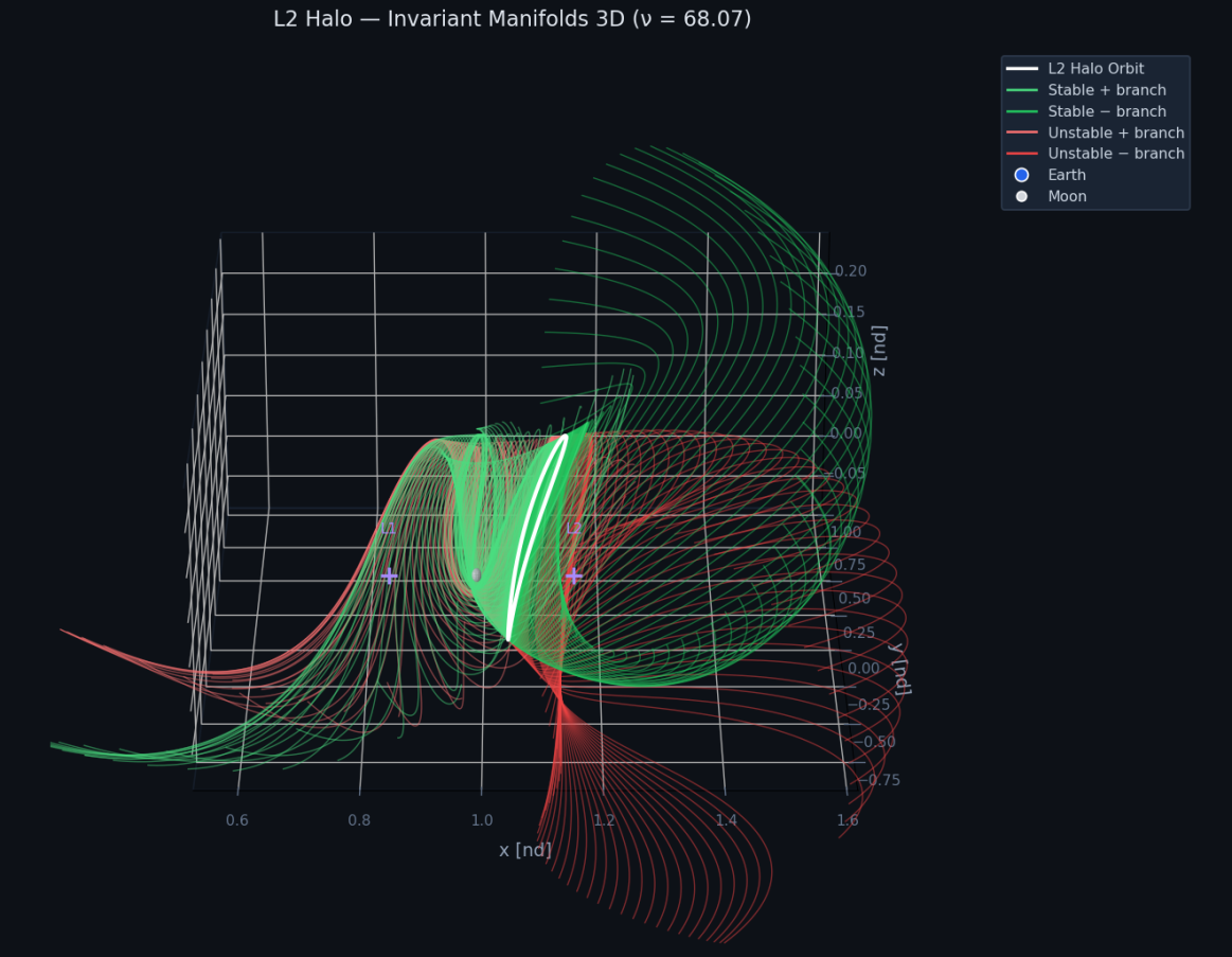 L2 Halo orbit invariant manifolds, alternate view