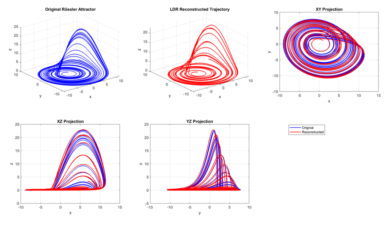 Original vs reconstructed Rössler attractor trajectories